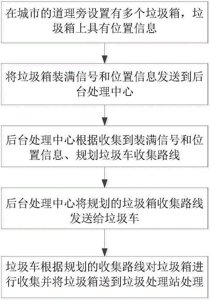 City garbage treatment method