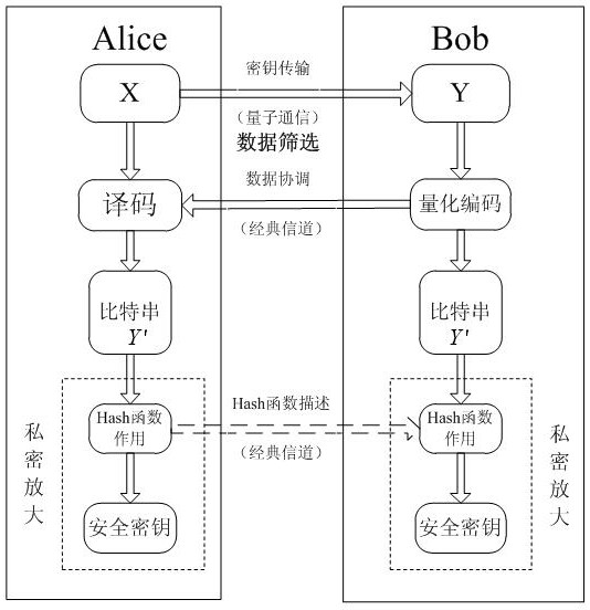 Continuous variable quantum key distribution data coordination FPGA heterogeneous acceleration method