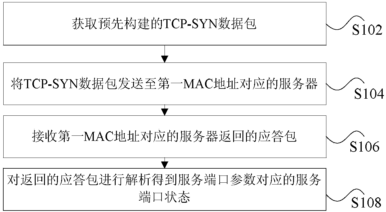 Port state recognition method, device and system