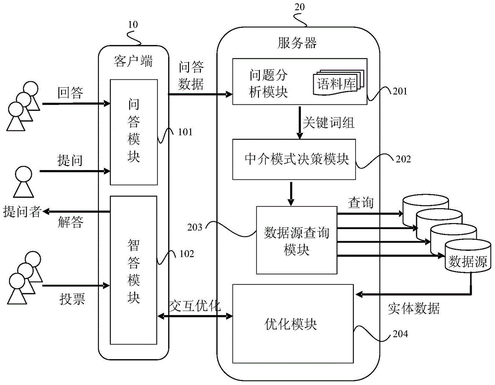 Crowdsourcing-based novel question answering system