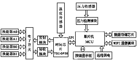 Gas ultrasonic flowmeter based on TDC-GP30 and dual-channel and using method thereof