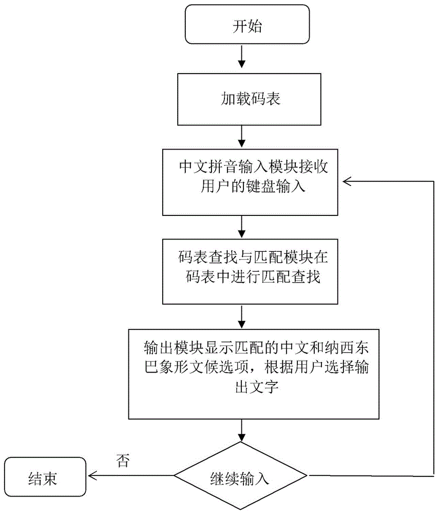 Comprehensive input method for Naxi nationality Dongba pictographs and Chinese characters