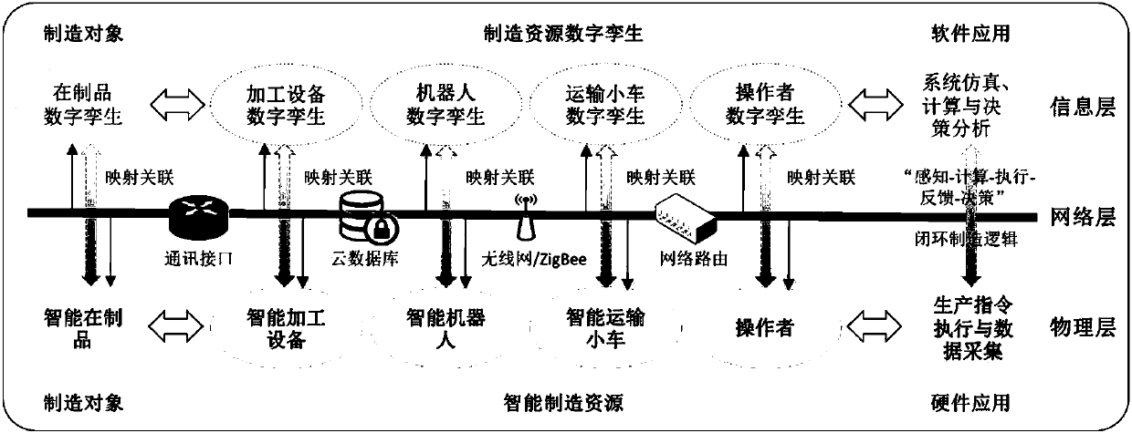 Workshop-grade smart manufacture system based on digital twins and configuration method thereof