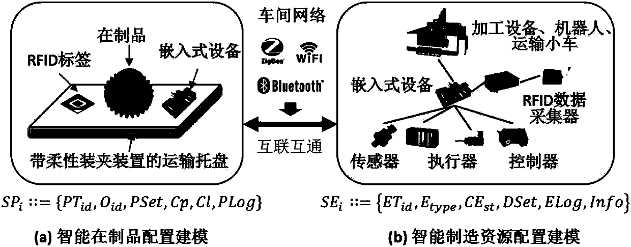 Workshop-grade smart manufacture system based on digital twins and configuration method thereof