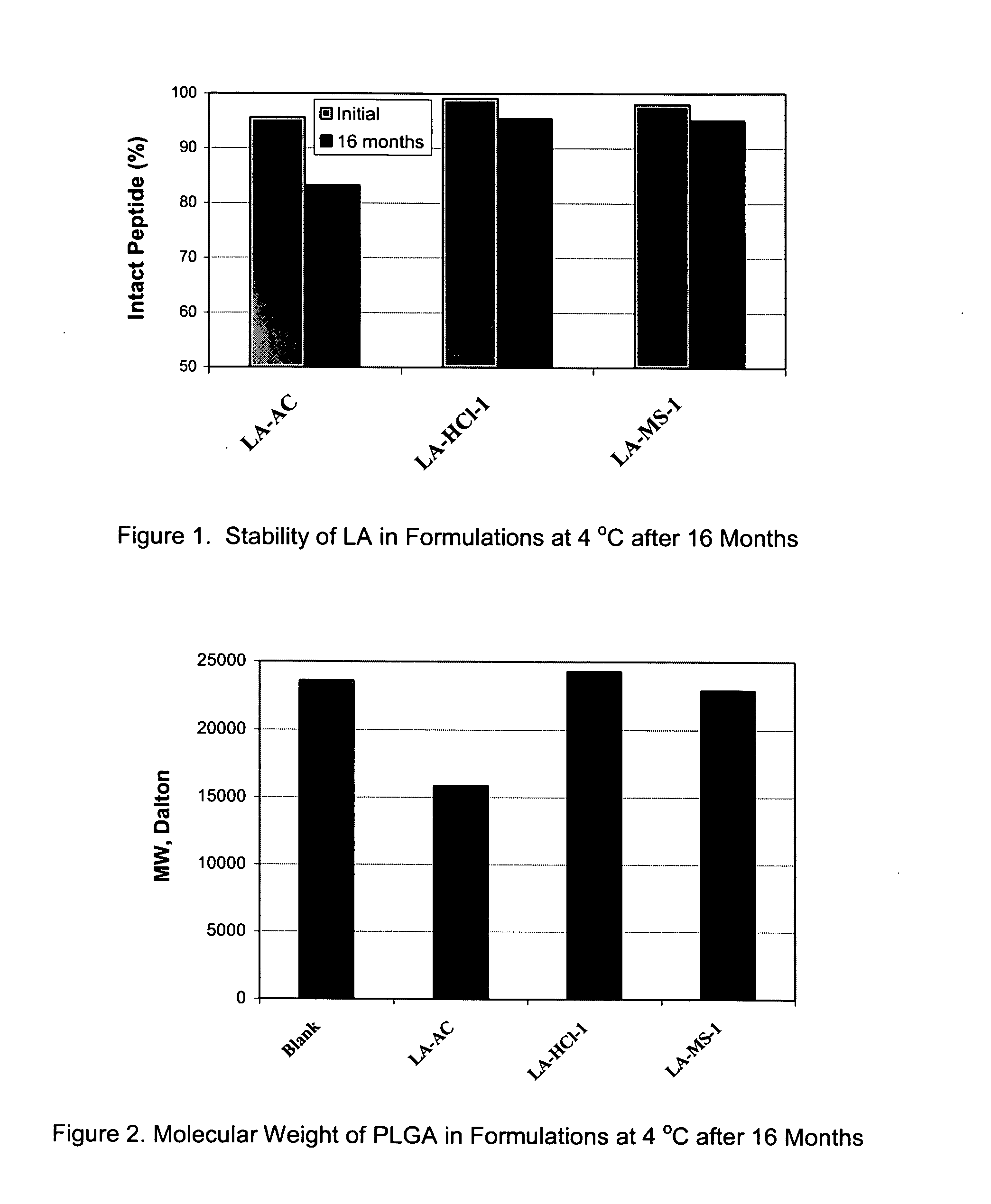 Pharmaceutical compositions with enhanced stability