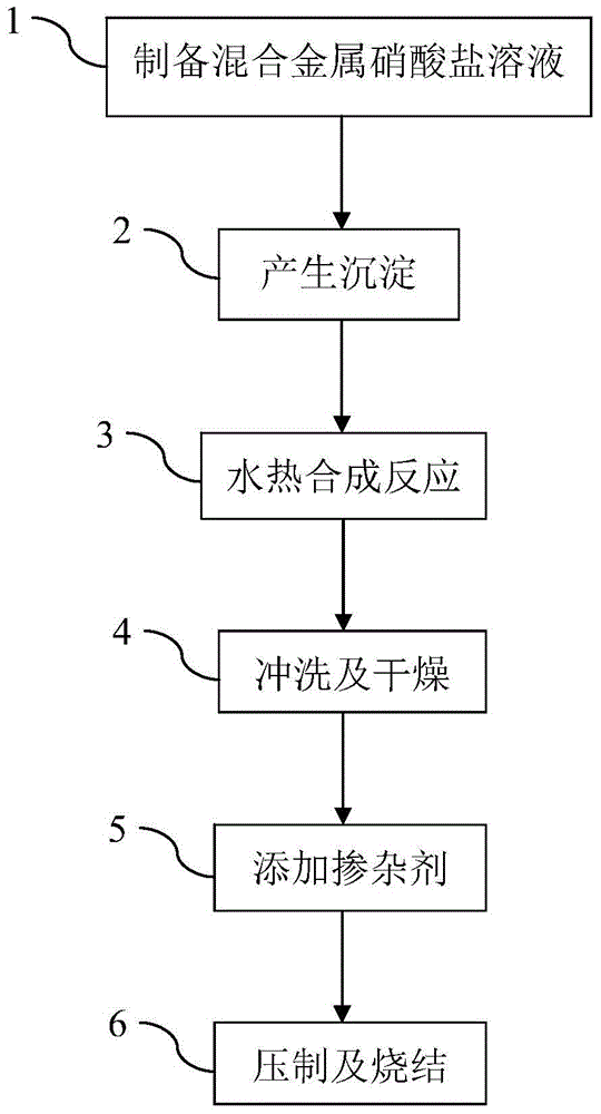 A kind of nano ferrite material and preparation method thereof