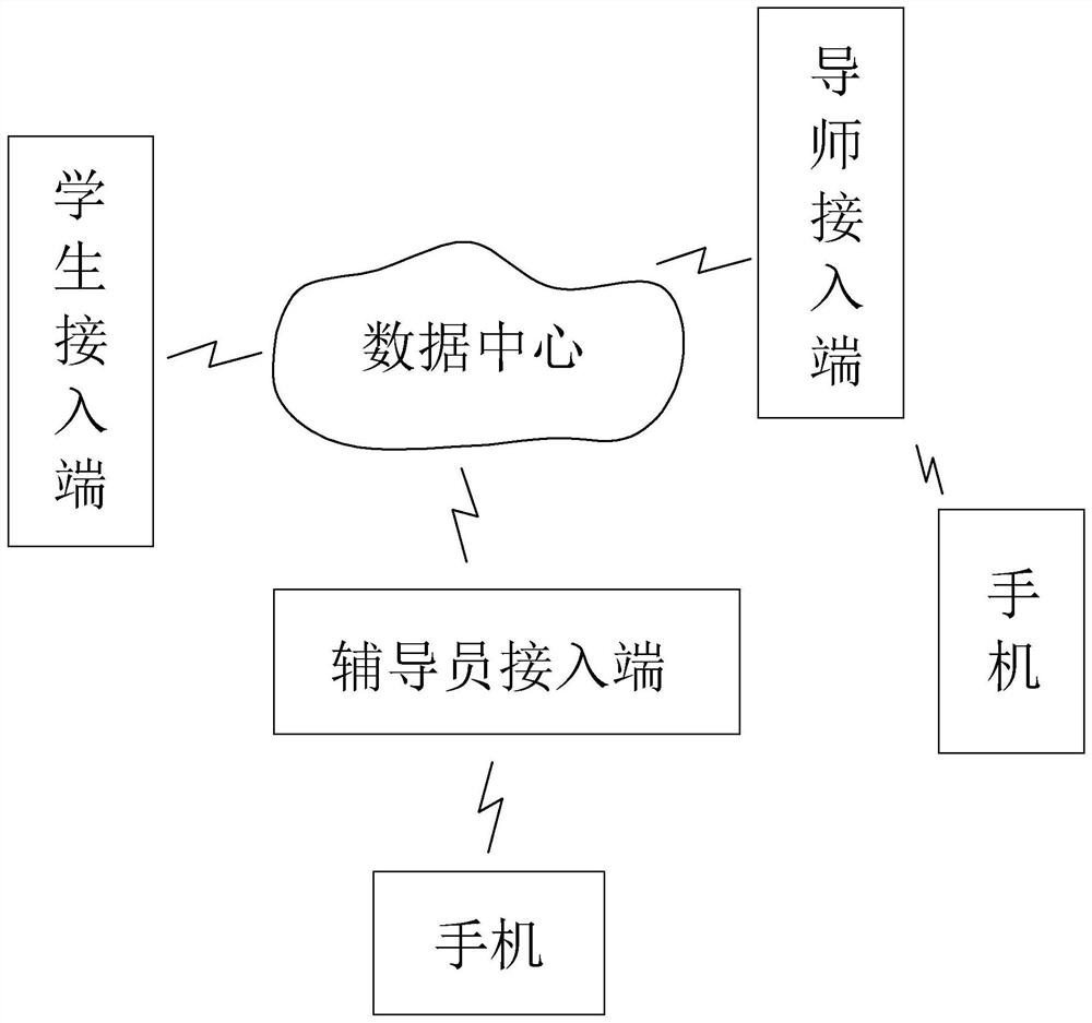 Communication platform and equipment for cooperative child care of tutor and postgraduate counselor