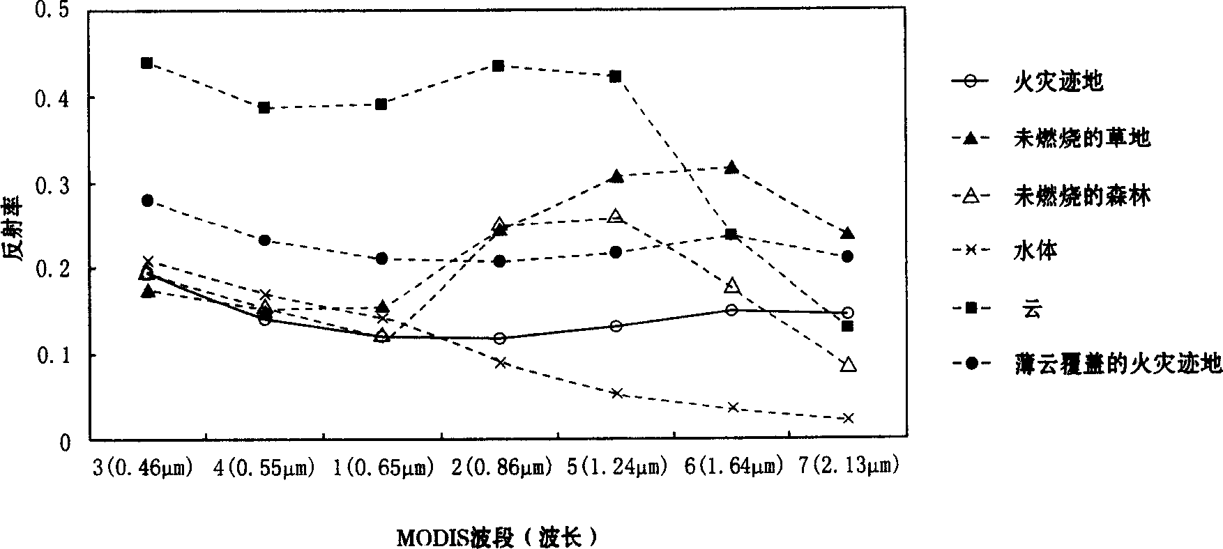 MODIS time sequence data synthesis method for extracting burn scar area and apparatus therefor