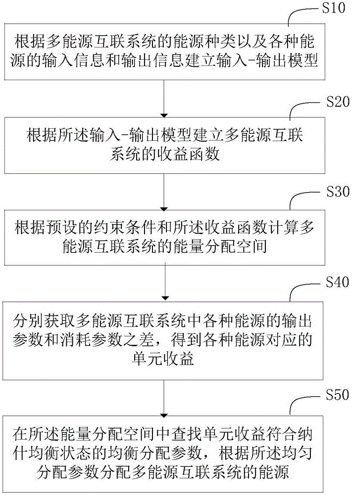 Energy distribution method and system of multi-energy interconnection system