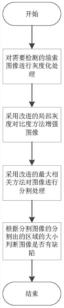 Image detection method for cable rope surface defect