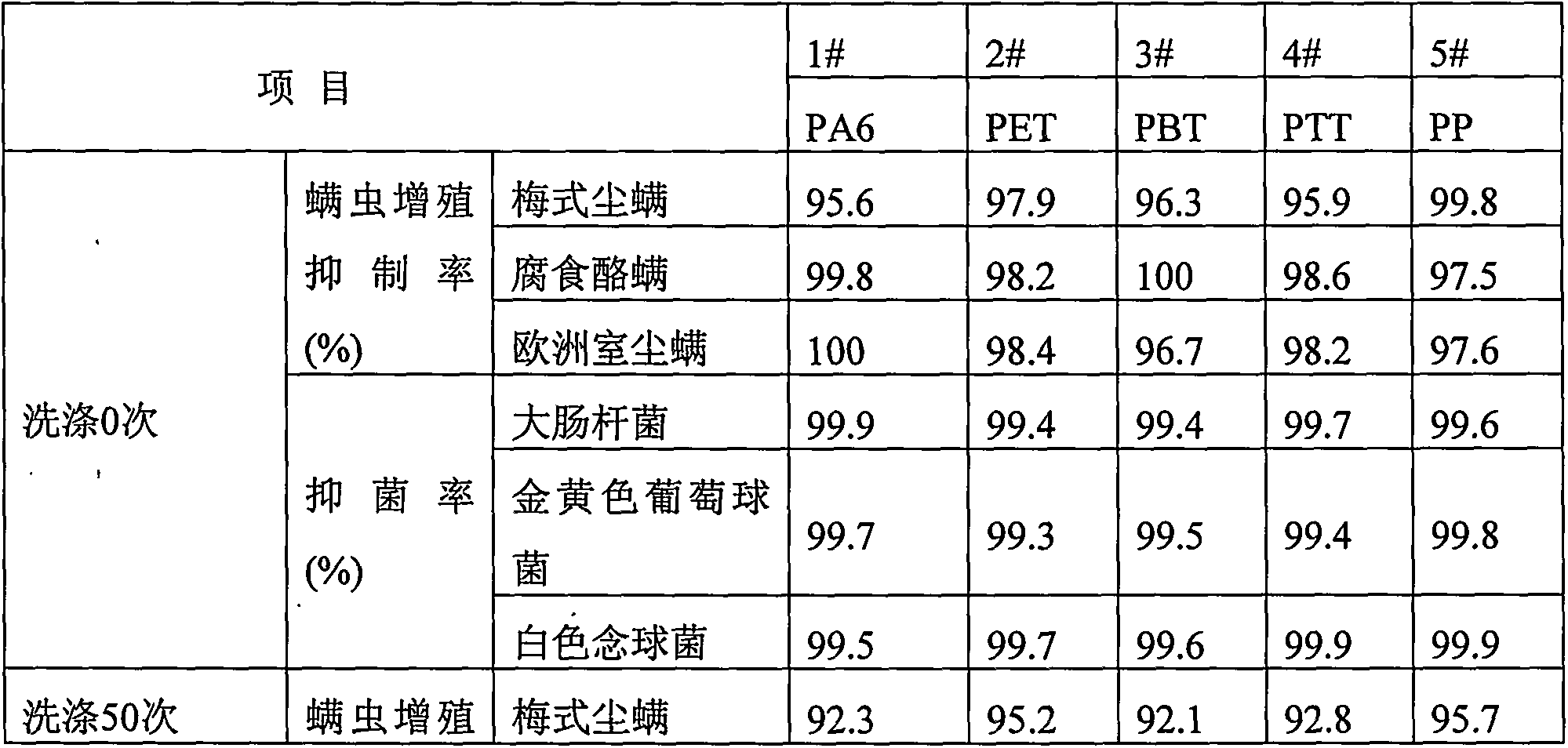 Anti-mite antibacterial thermoplastic polymer melt spun fiber and preparation method thereof