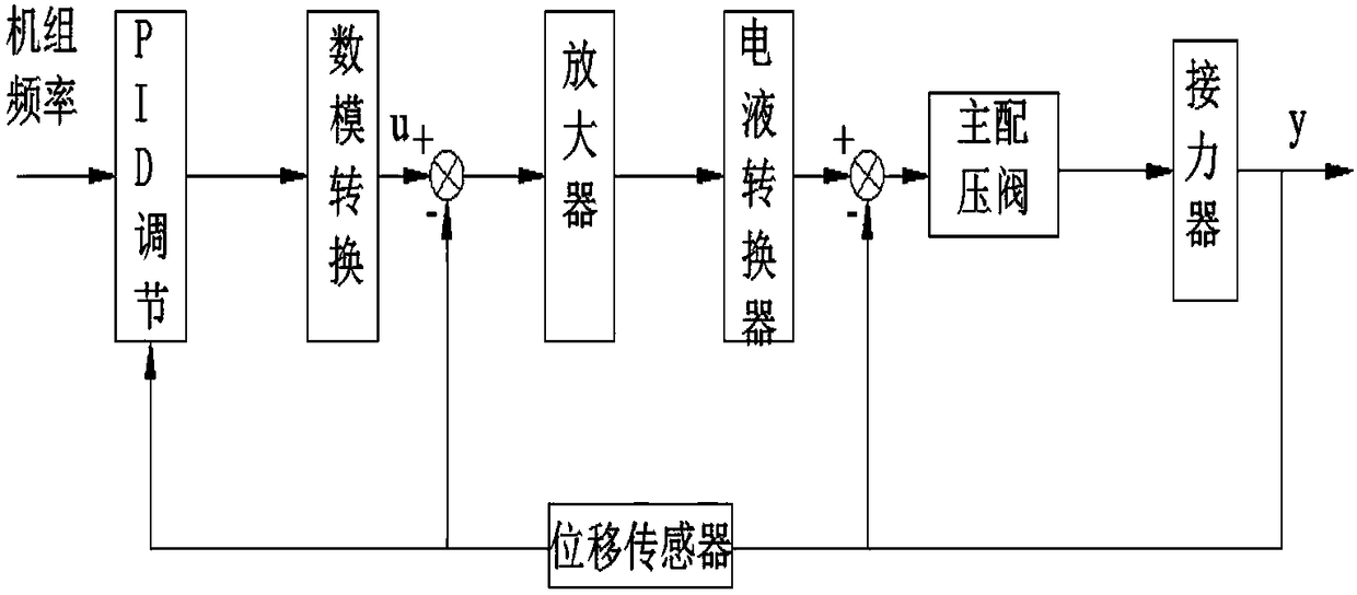 Control method and control device for guide vane opening of water turbine