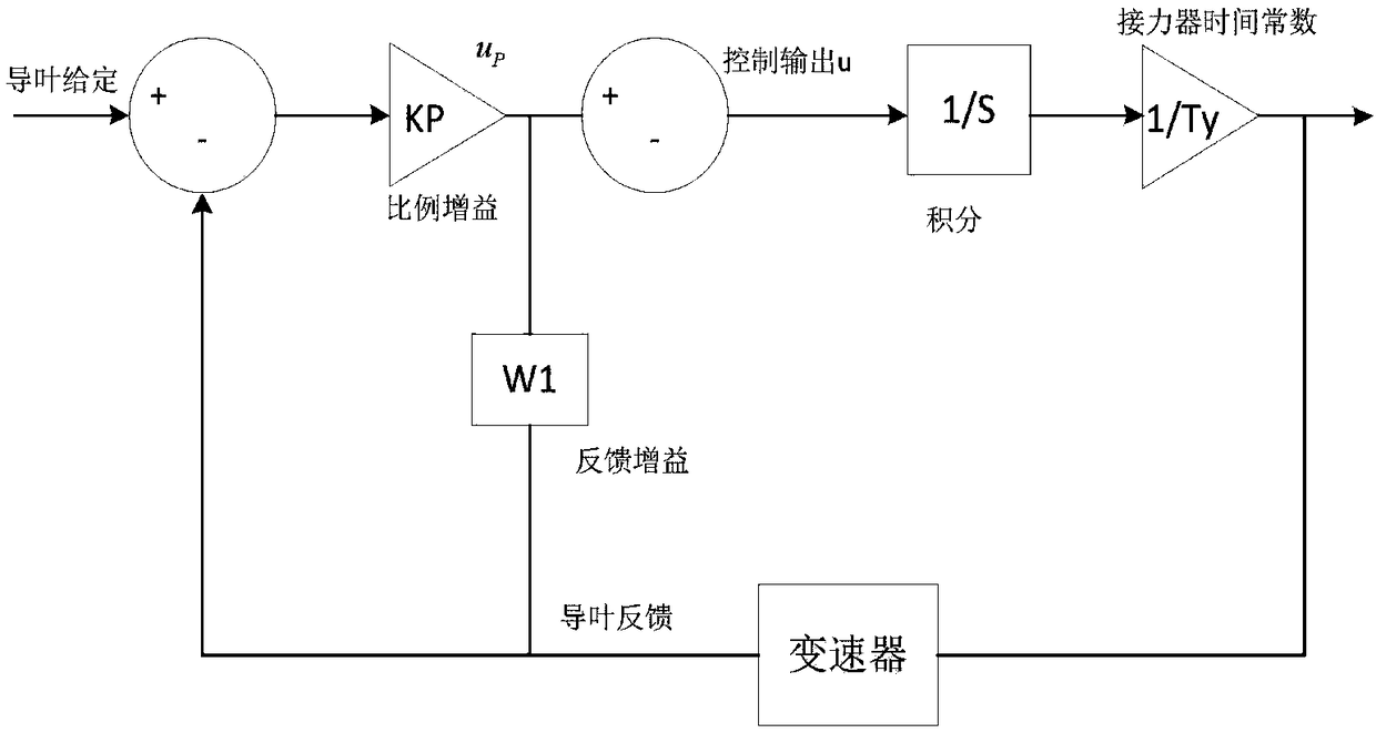 Control method and control device for guide vane opening of water turbine