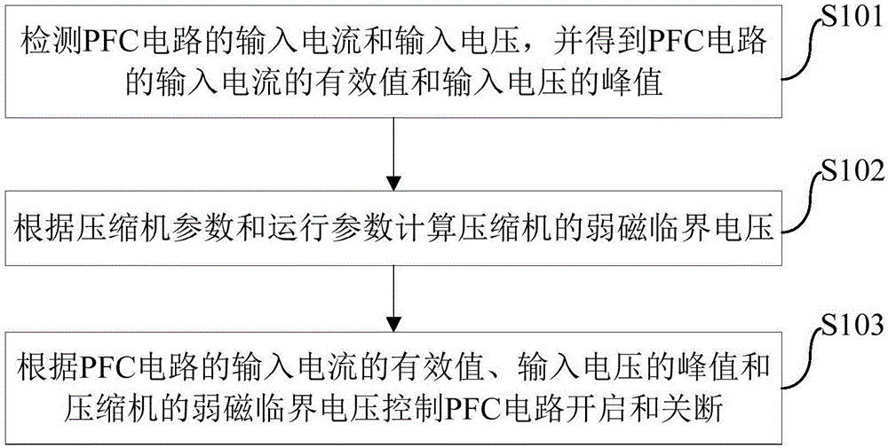 Control method and system of PFC circuit in air conditioner and air conditioner