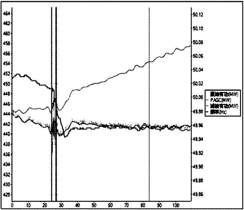 On-line evaluation method of primary frequency modulation based on wams to filter out the influence of agc