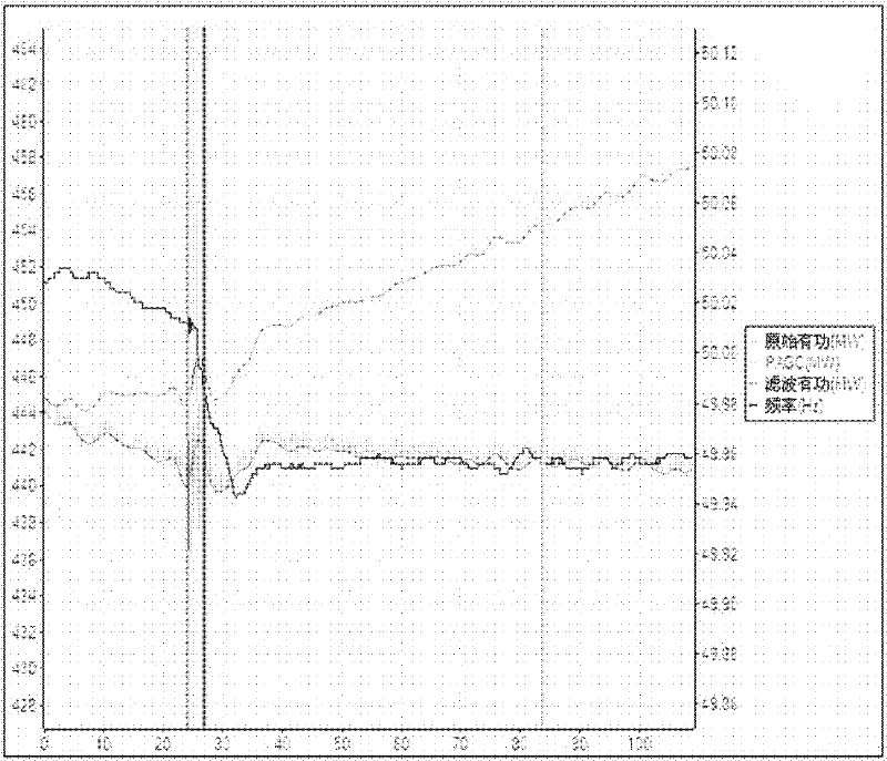 On-line evaluation method of primary frequency modulation based on wams to filter out the influence of agc