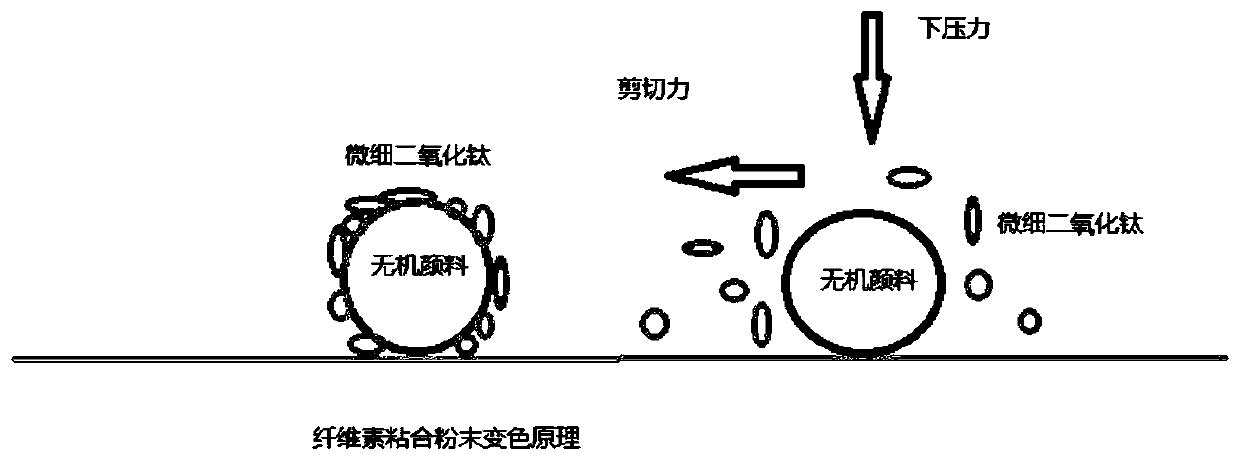 Foundation premix, foundation composition and preparation method thereof with color change from dark to light