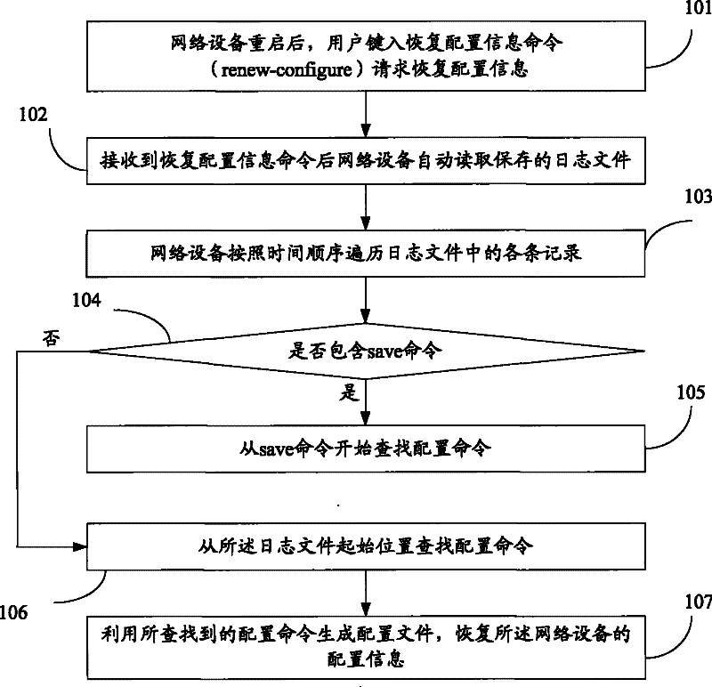 Method and device for restoring configuration information of network equipment