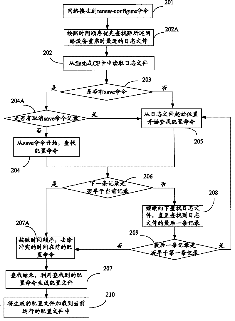 Method and device for restoring configuration information of network equipment