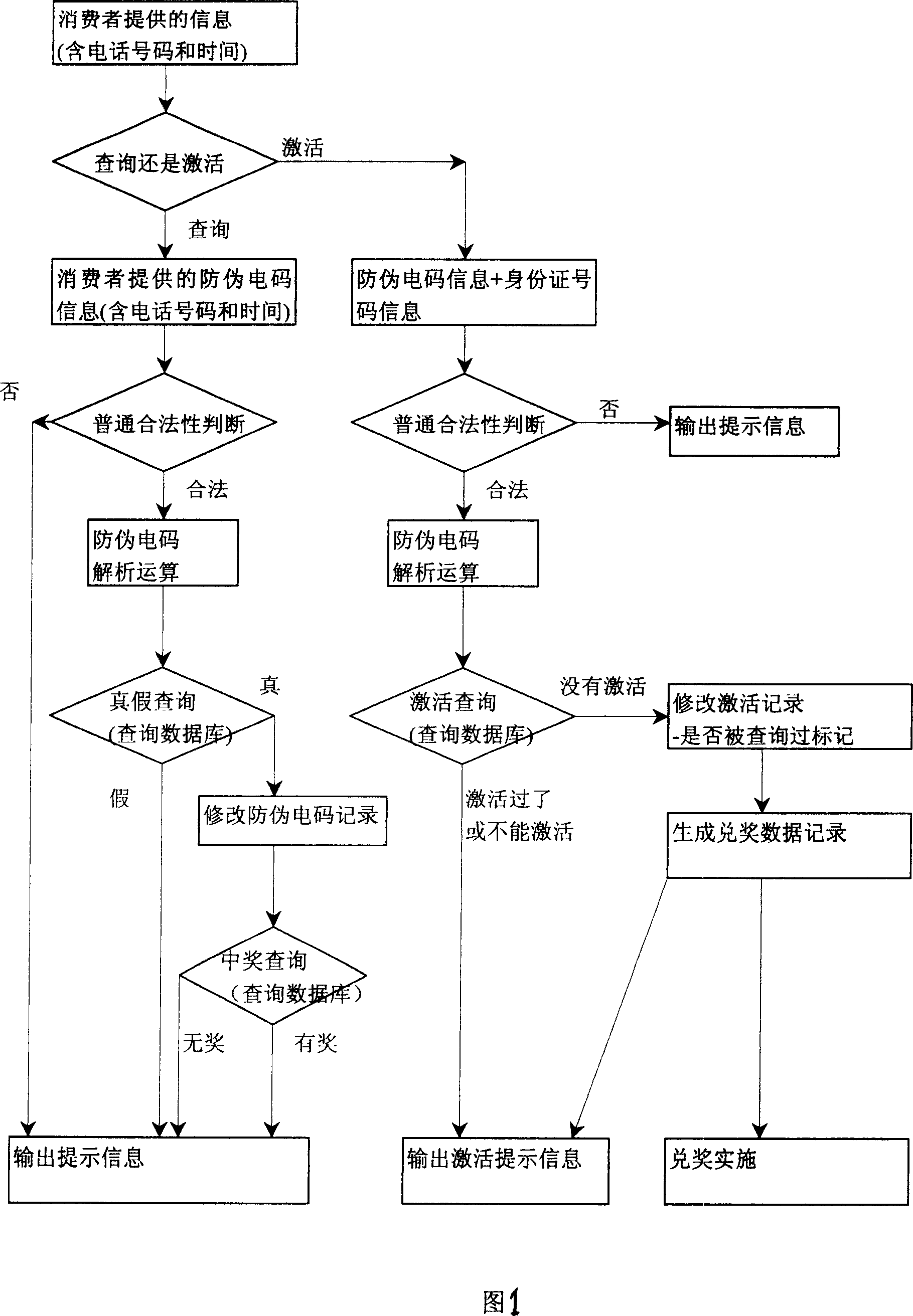 Digital anti false authentication method including lottery authentication