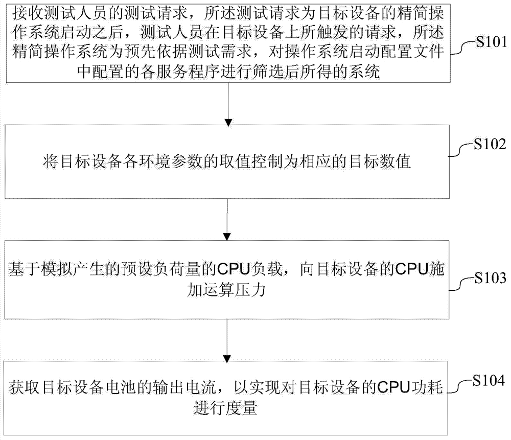 CPU power consumption test method and CPU power consumption test system