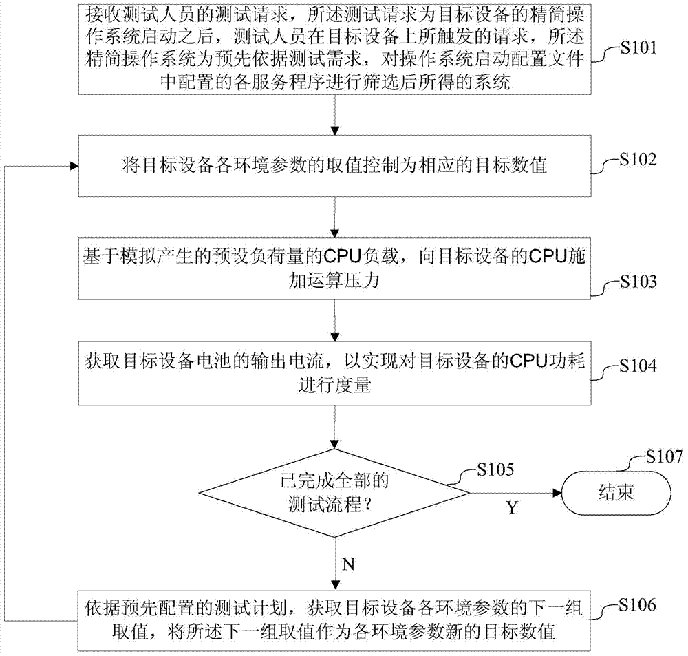 CPU power consumption test method and CPU power consumption test system