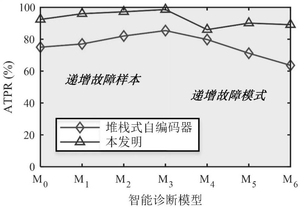 Online intelligent fault diagnosis method and system for rotating machinery for lifelong learning