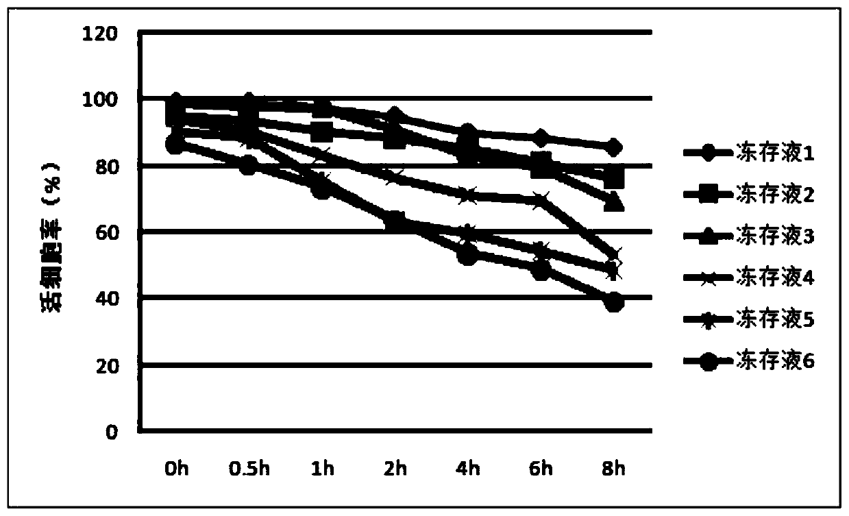 Cryopreservation solution, cryopreservation method and recovery method for peripheral blood mononuclear cells