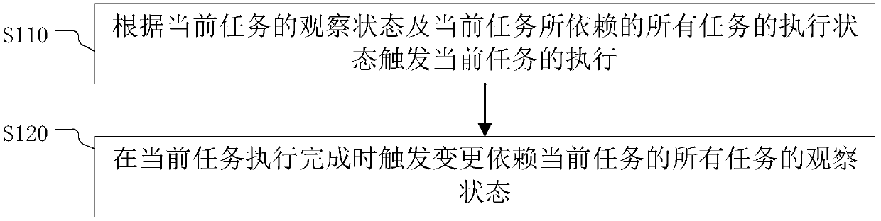 Distributed task scheduling method and device, electronic equipment and storage medium