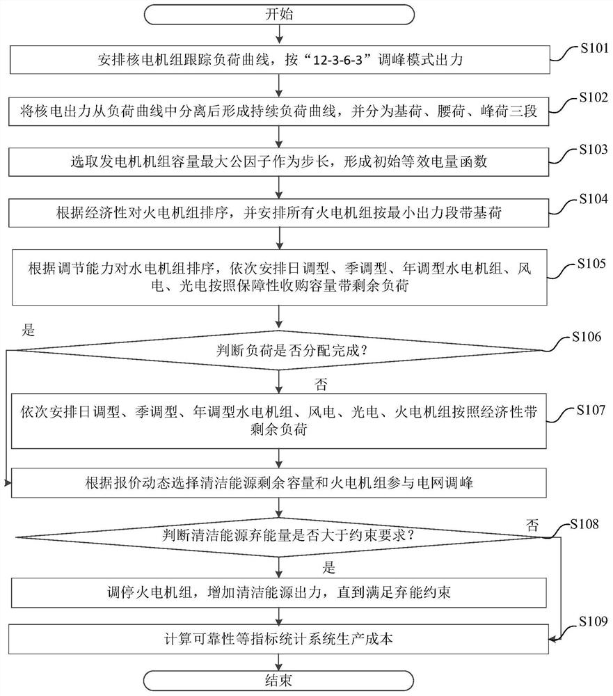 Stochastic production simulation method and application of sending end power system considering energy curtailment constraints