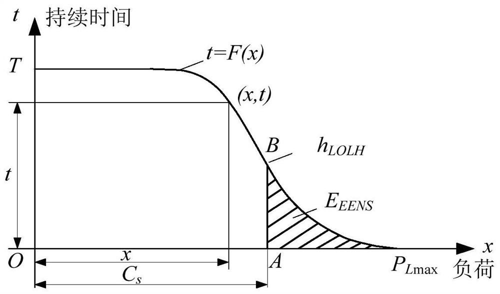 Stochastic production simulation method and application of sending end power system considering energy curtailment constraints