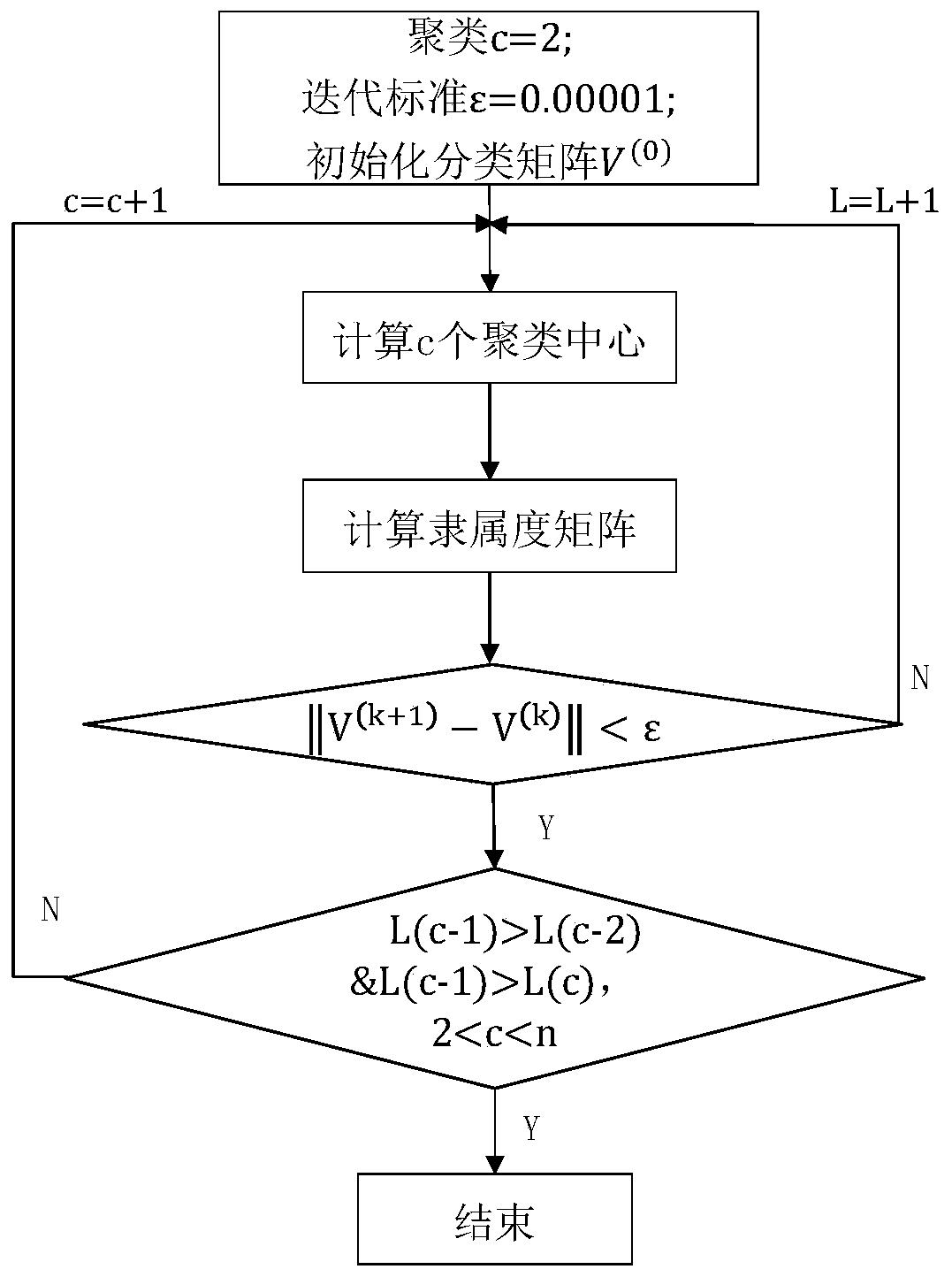 Power consumer clustering power utilization behavior characteristic analysis method based on load decomposition