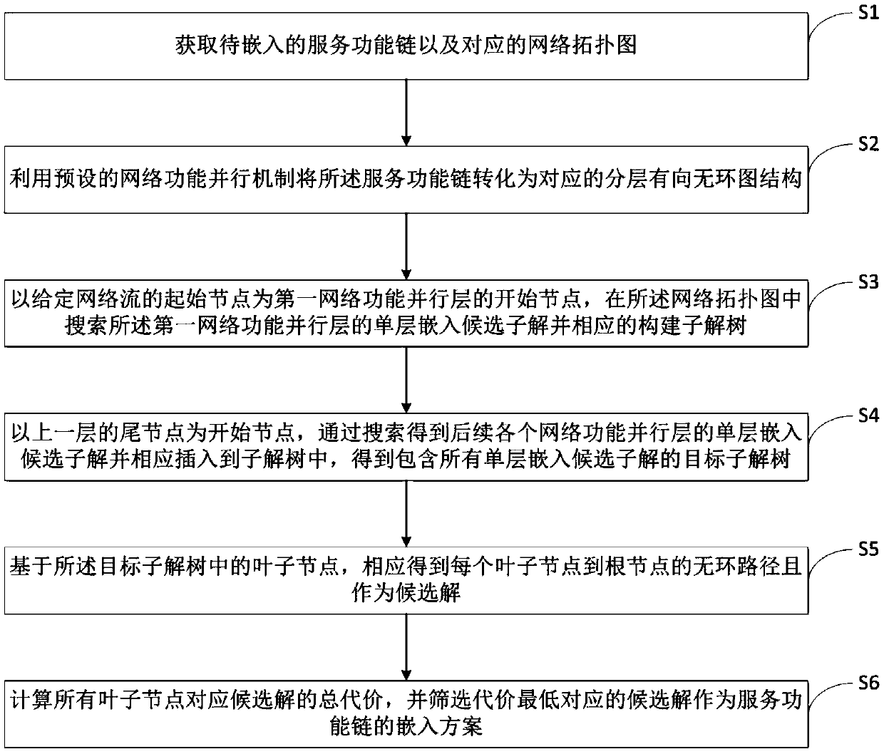 Optimization method for embedding cost of mixed service function chain