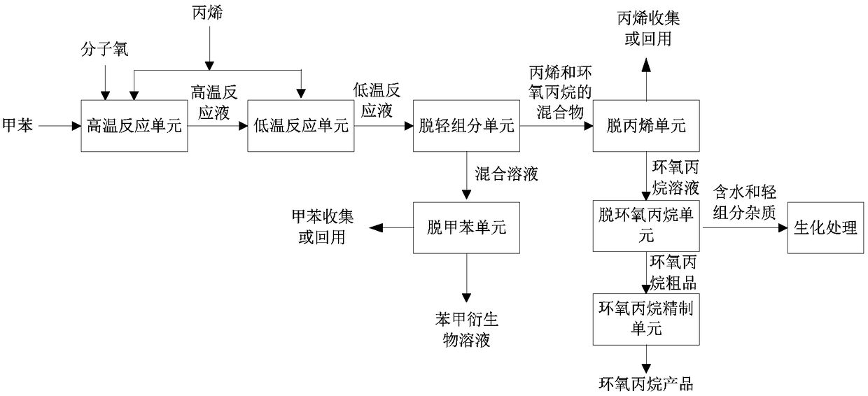 Preparation method of propylene oxide