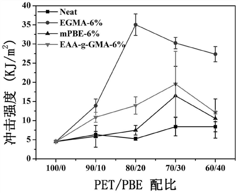 A kind of pet/pbe composite material and preparation method thereof