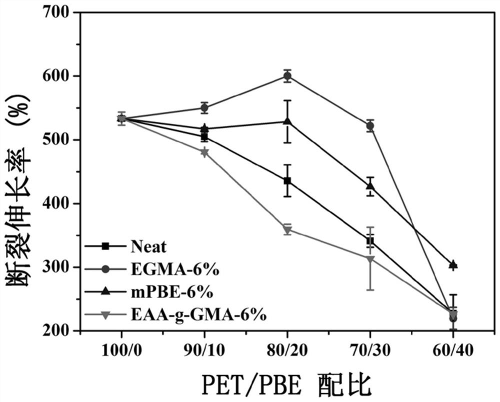 A kind of pet/pbe composite material and preparation method thereof