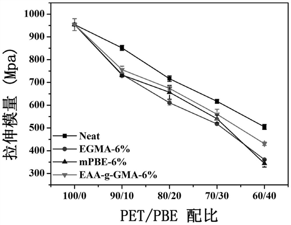 A kind of pet/pbe composite material and preparation method thereof