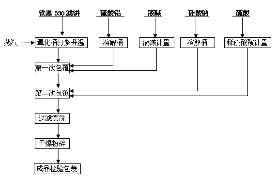 Preparation method of coated iron oxide black with medium temperature resistance