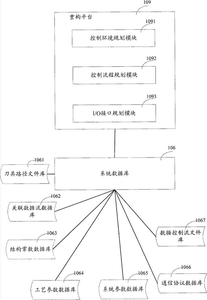 Standardized controlling machine