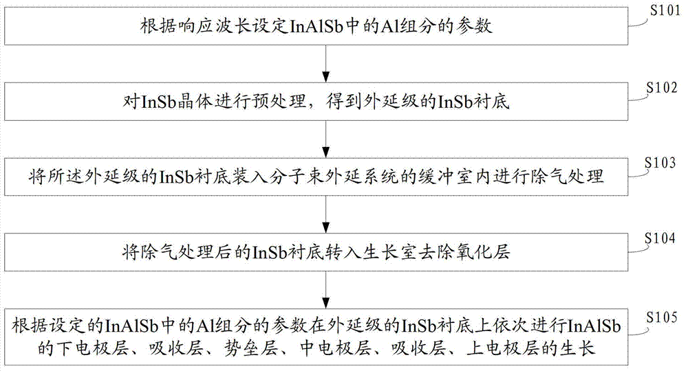 Two-color infrared detector material and preparation method thereof