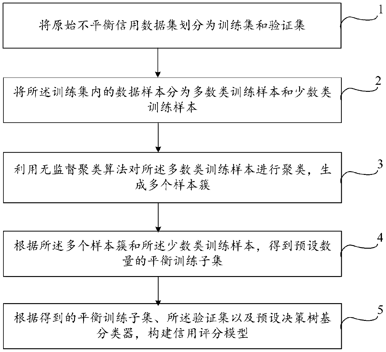 Credit scoring model construction method and device, equipment and storage medium