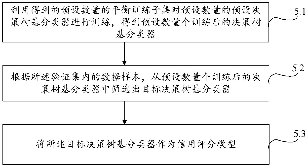 Credit scoring model construction method and device, equipment and storage medium