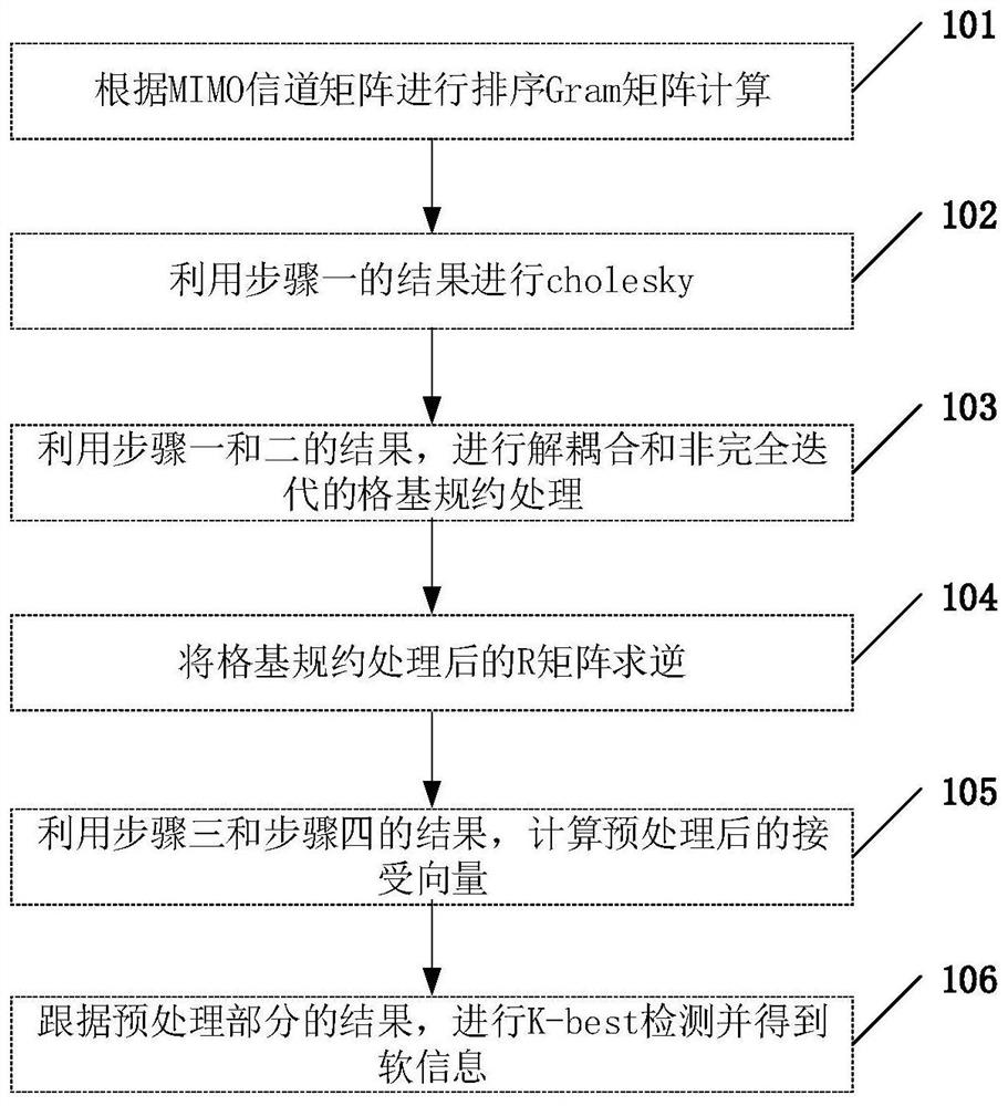 Lattice-based protocol-assisted channel preprocessing method and device for mimo detection