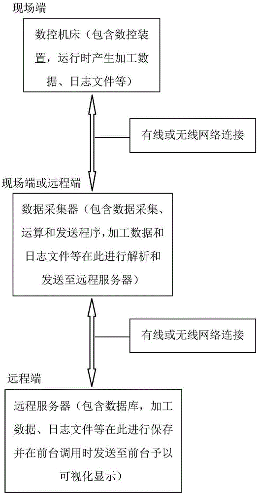 Fault data visualization analysis method based on numerical control system log