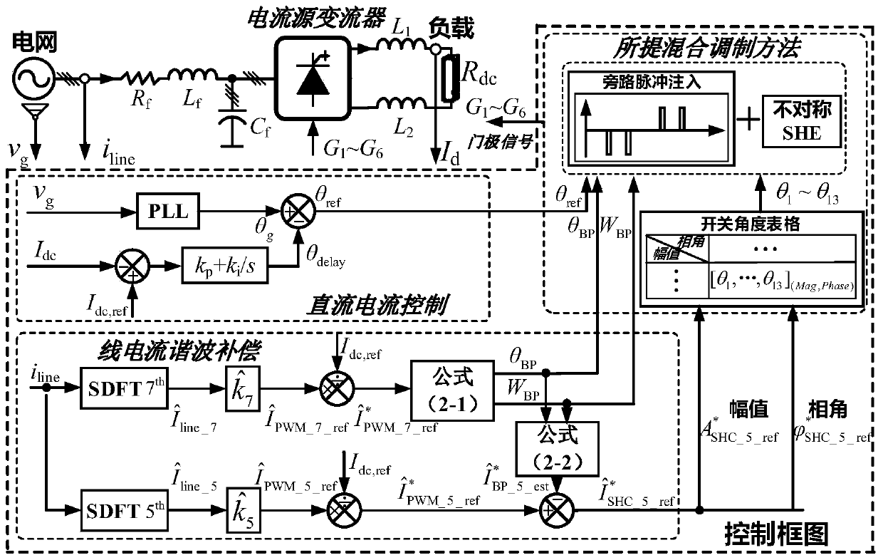 Method for suppressing specific harmonic waves of current source converter under extremely low switching frequency