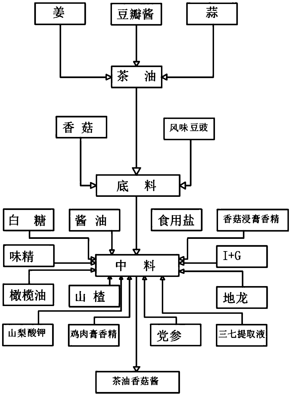 Tea oil mushroom sauce and preparation method thereof