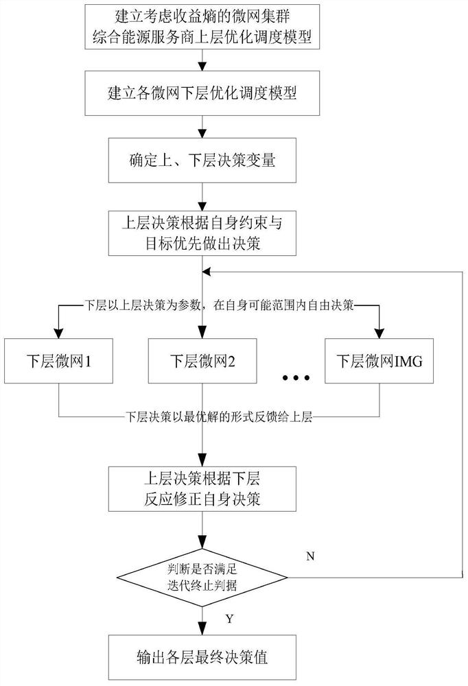 An integrated energy service provider cloud collaborative-edge collaborative optimal scheduling method