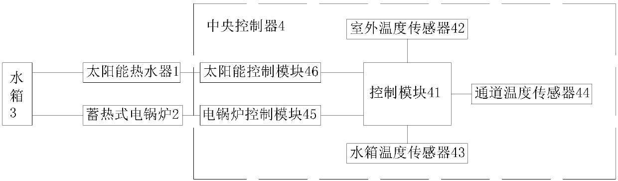 Combined device for heat storage electric boiler and solar water heater and heat supply method