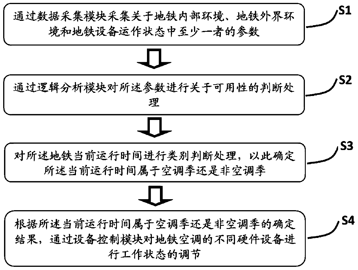 Method for intelligently adjusting subway ventilation air conditioner