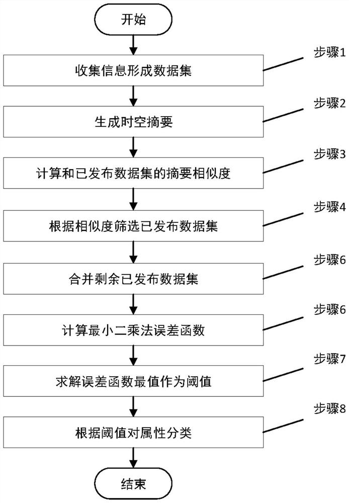 Privacy measurement algorithm for structured data in data release environment